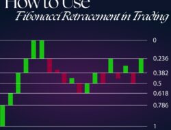 How to Use Fibonacci Retracement in Trading