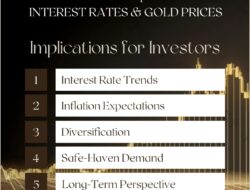 The Relationship Between Interest Rates and Gold Prices