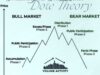 Mastering the Market with Dow Theory