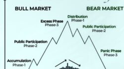 Mastering the Market with Dow Theory