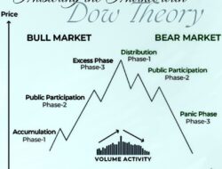 Mastering the Market with Dow Theory